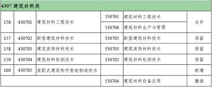 高等職業(yè)教育專科新舊專業(yè)對照表0.jpg